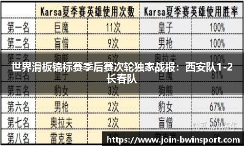 世界滑板锦标赛季后赛次轮独家战报：西安队1-2长春队